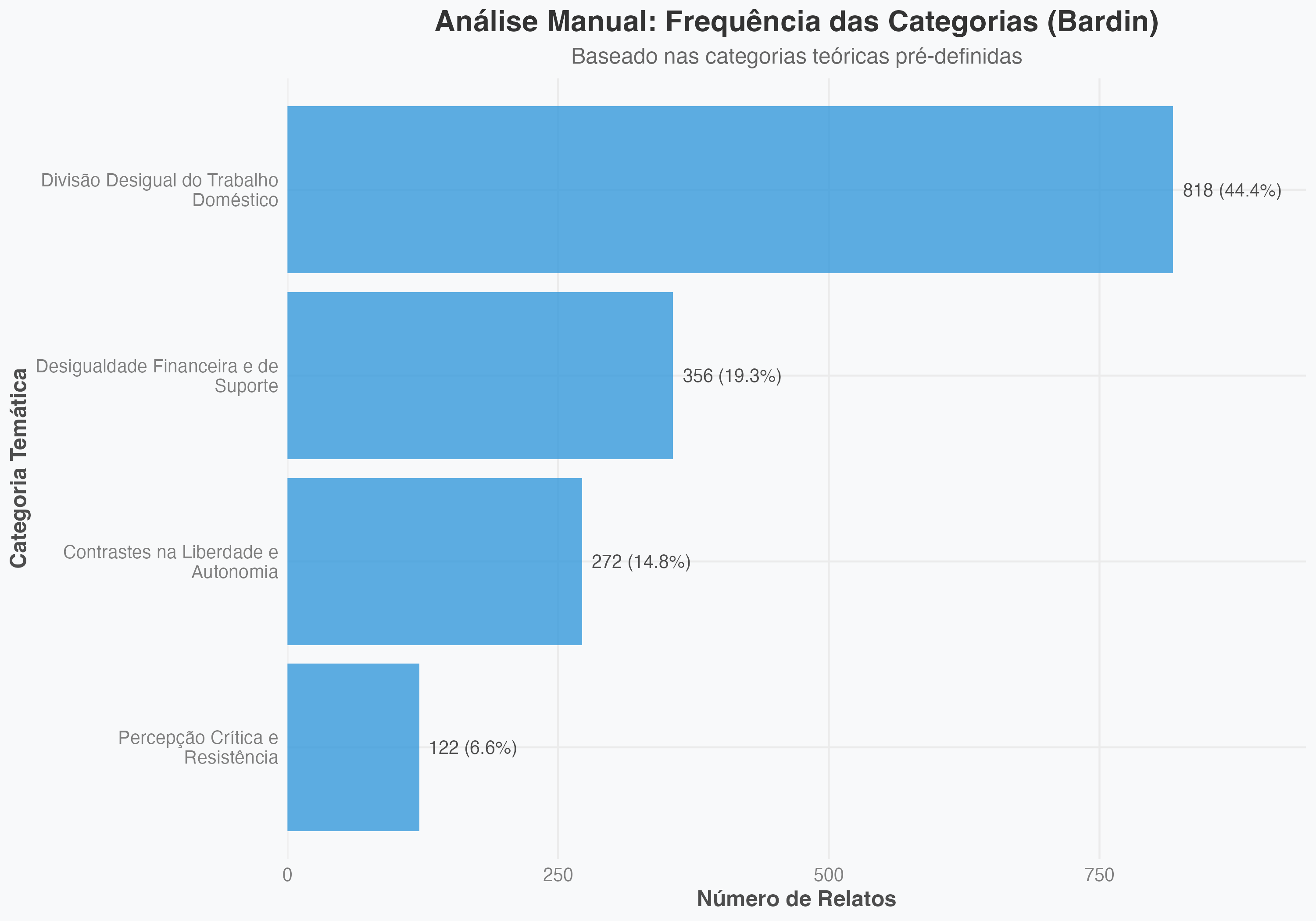 Gráfico de Frequência das Categorias (Bardin)