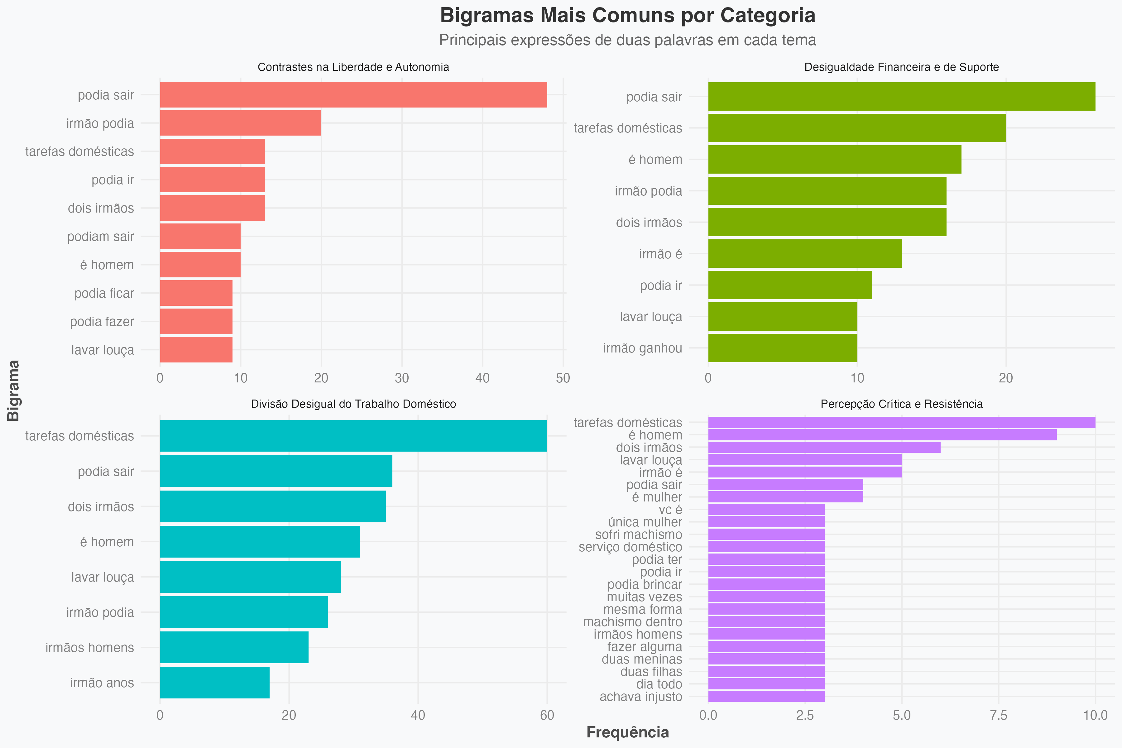 Gráfico de Bigramas por Categoria