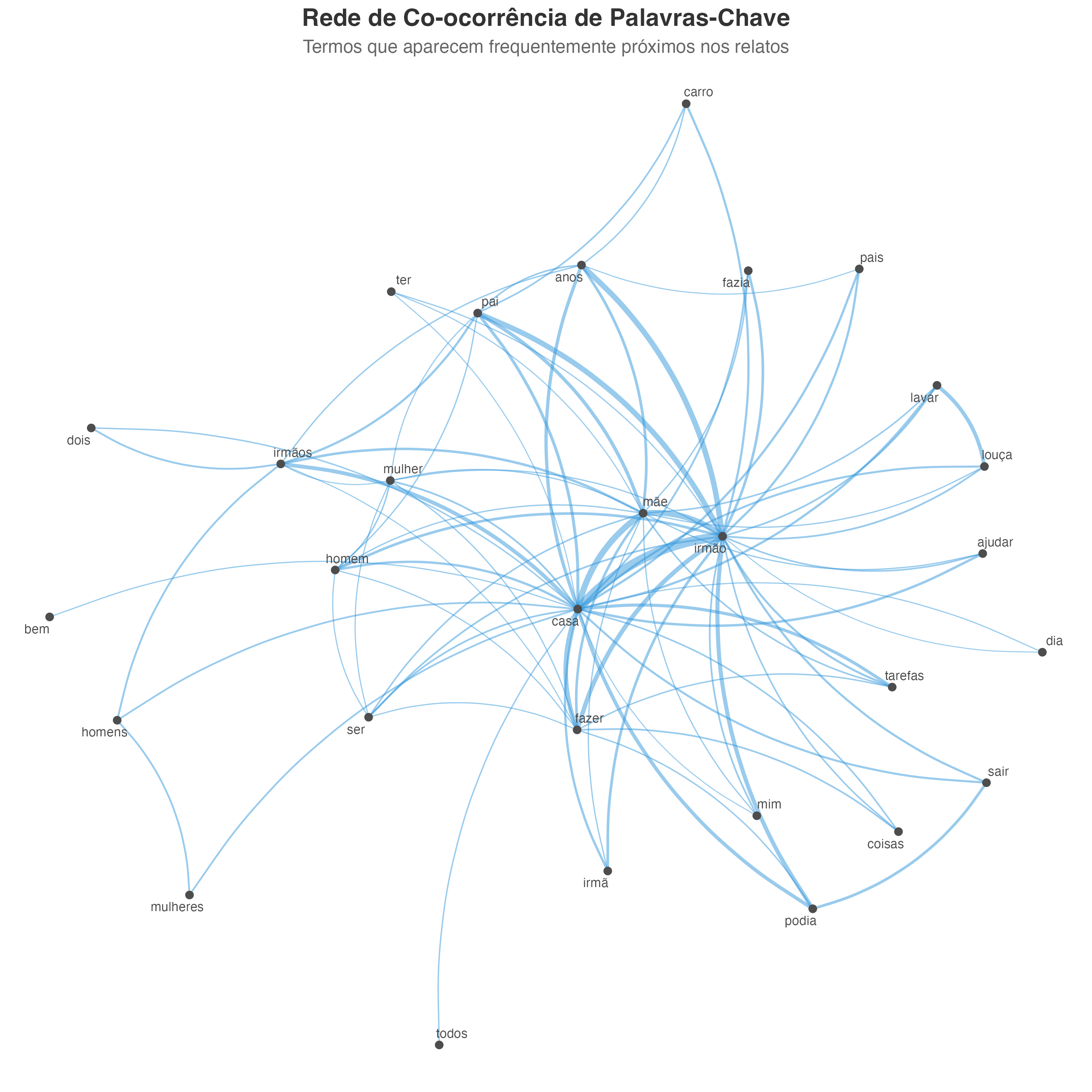 Gráfico de Rede de Co-ocorrência