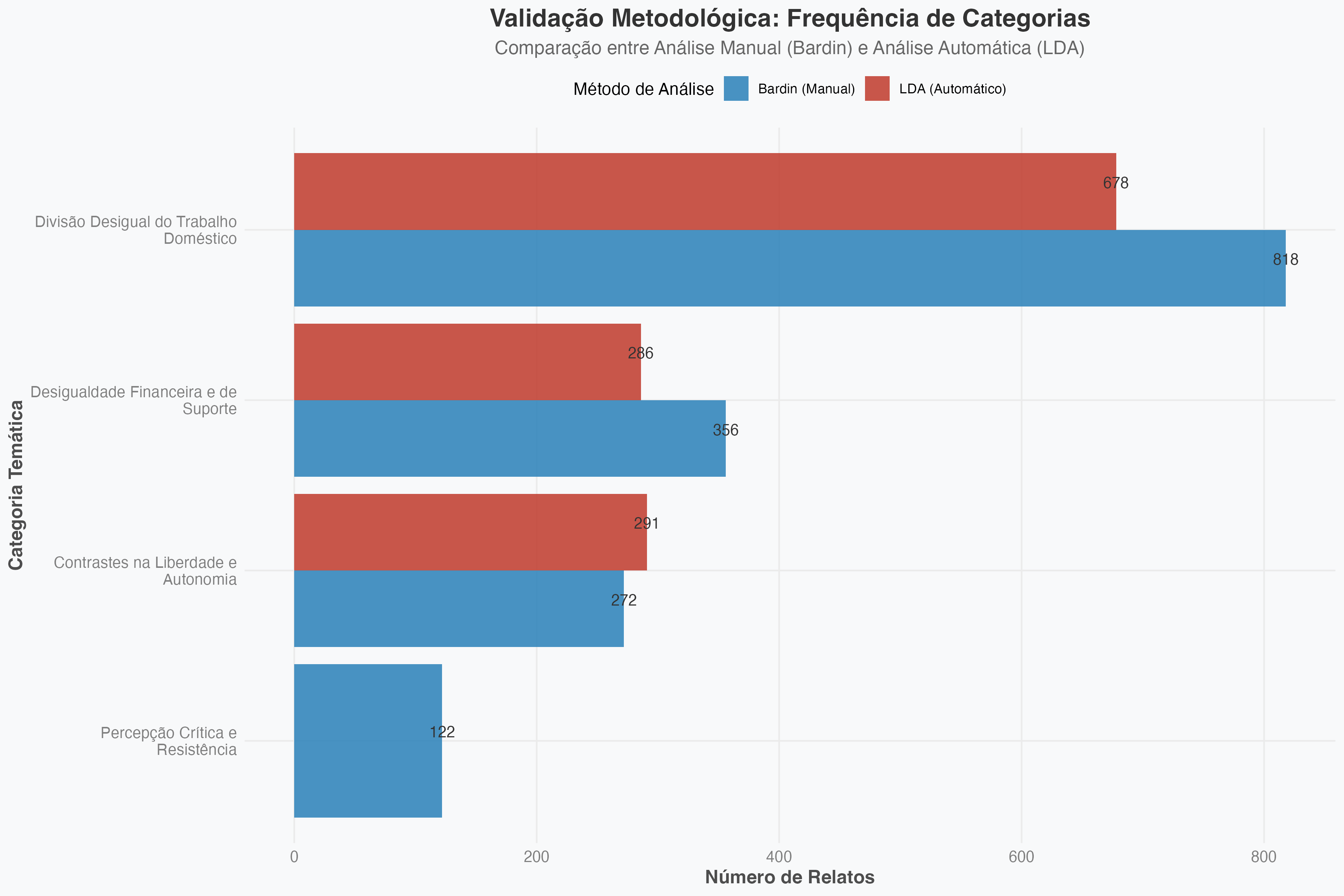 Gráfico Comparativo Bardin vs. LDA